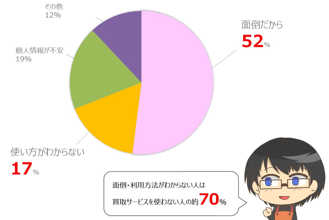 カメラ買取サービスを利用しない人のデータ