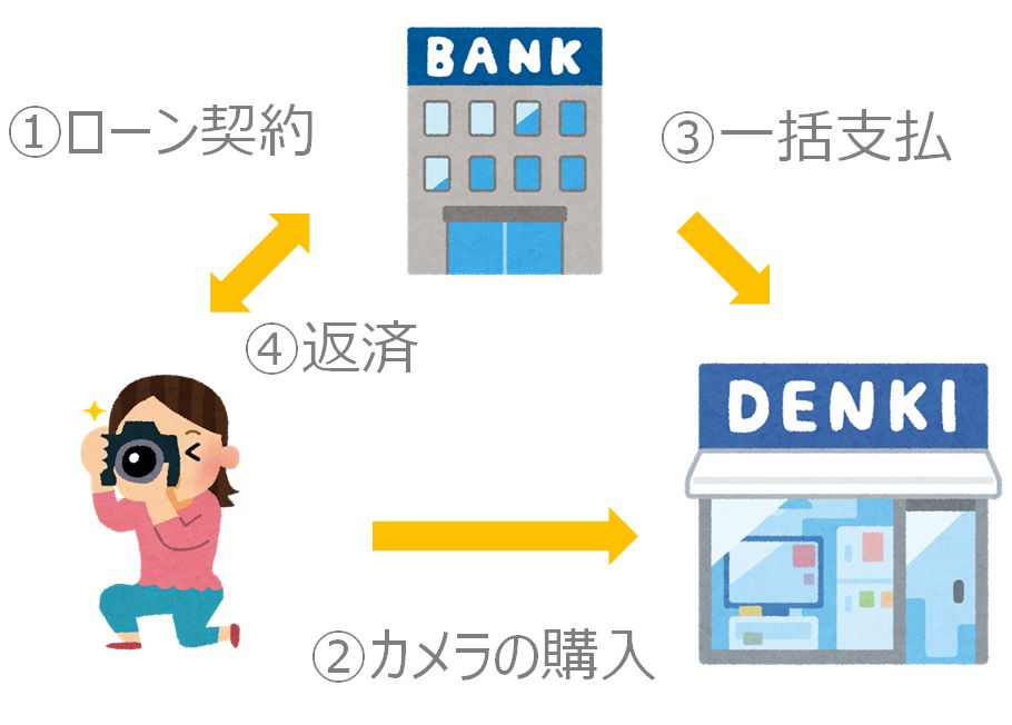 カメラのローンの仕組み