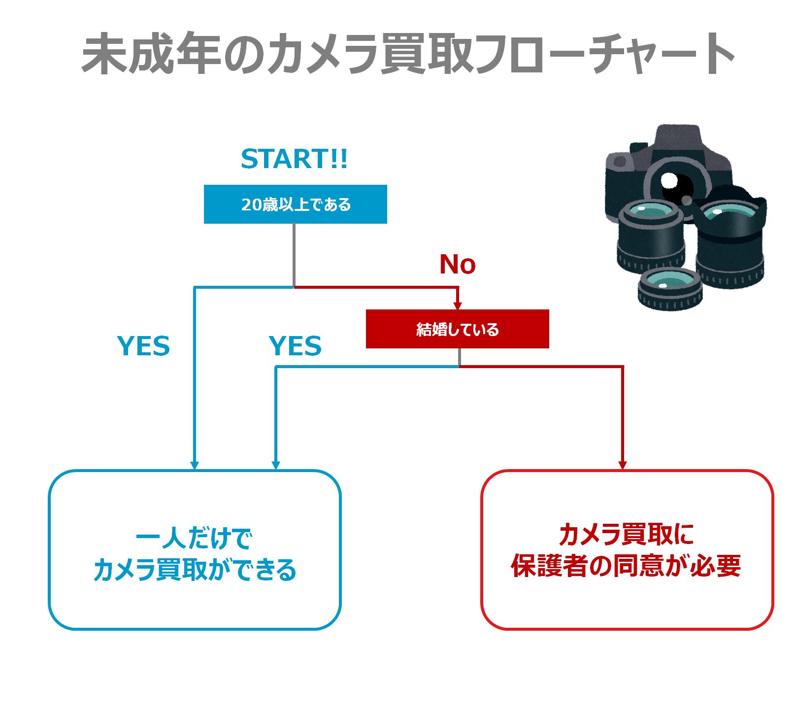 未成年のカメラ買取フローチャート